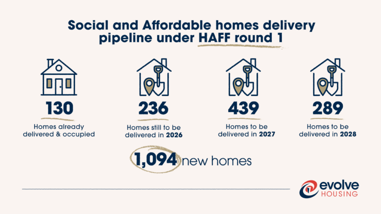 Evolve Housing advances a growing pipeline of social and affordable housing in NSW and Victoria